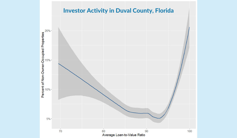 A Closer Look at Investor Impact in the Duval County, Florida, Housing